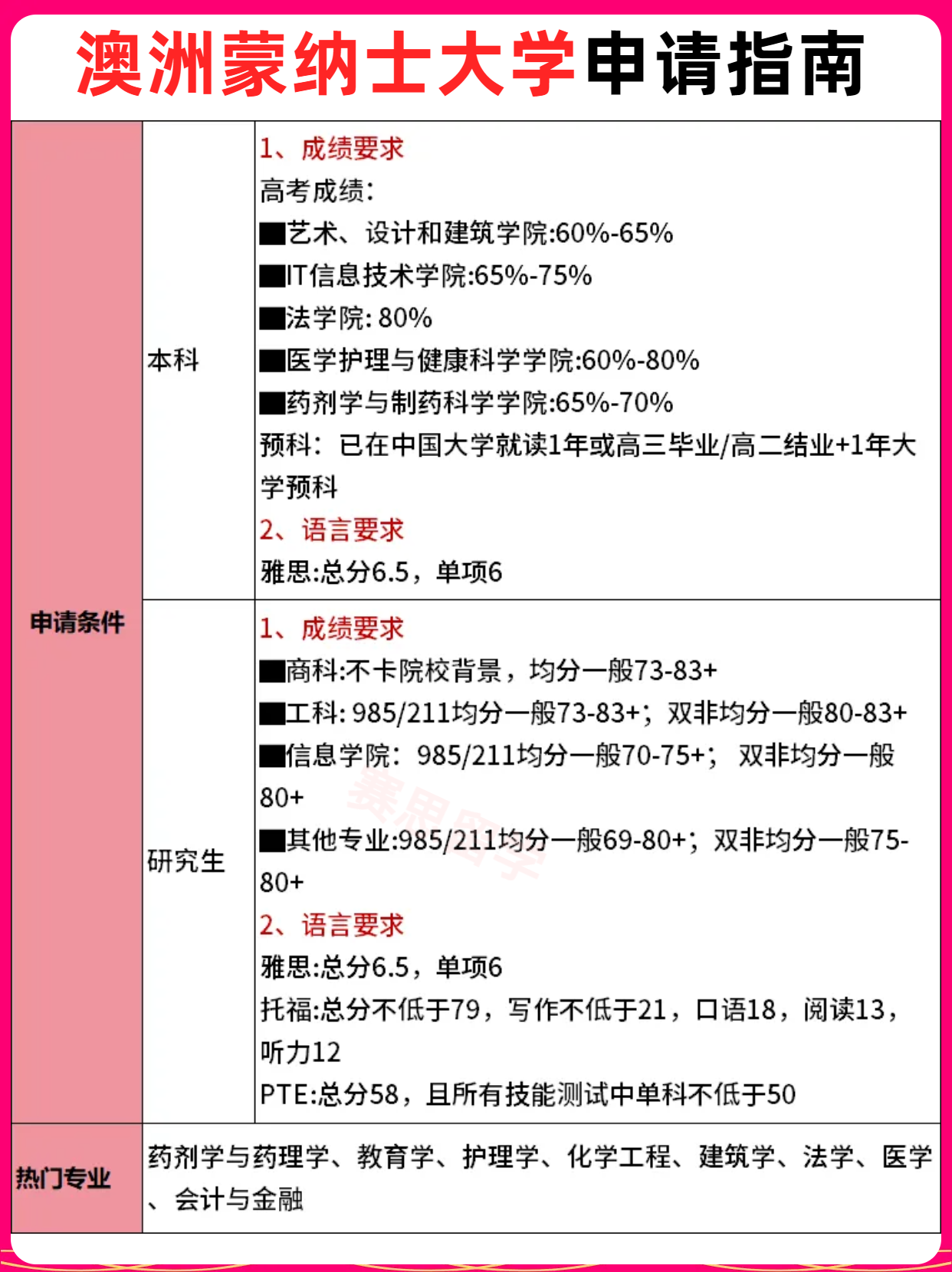 蒙纳士大学留学申请条件-图1