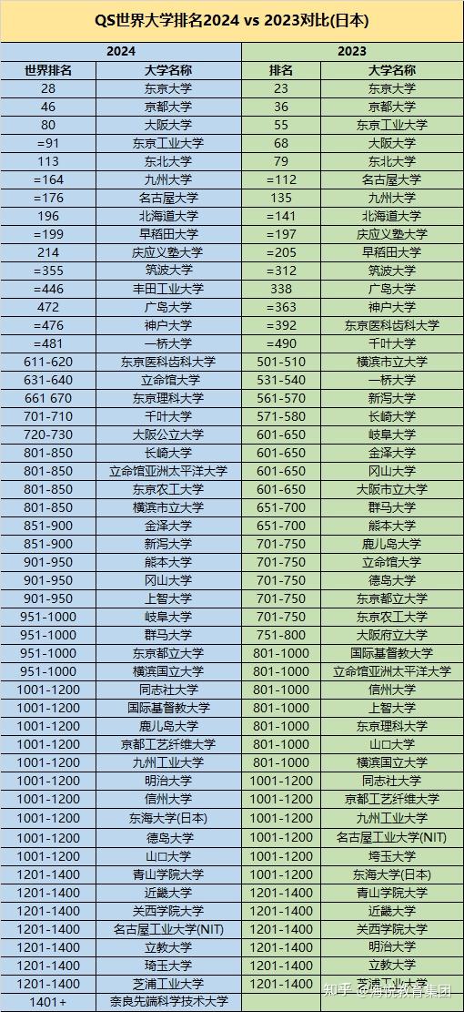 大阪大学世界排名多少-图1