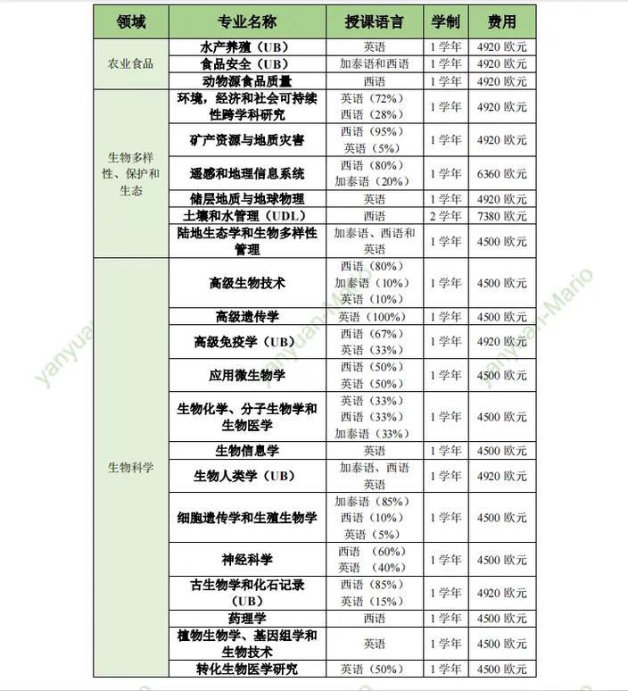 巴塞罗那自治大学留学一年费用-图1