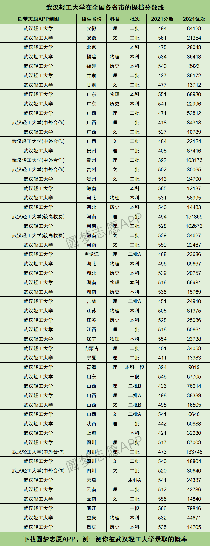 武汉轻工大学全国排名-图1