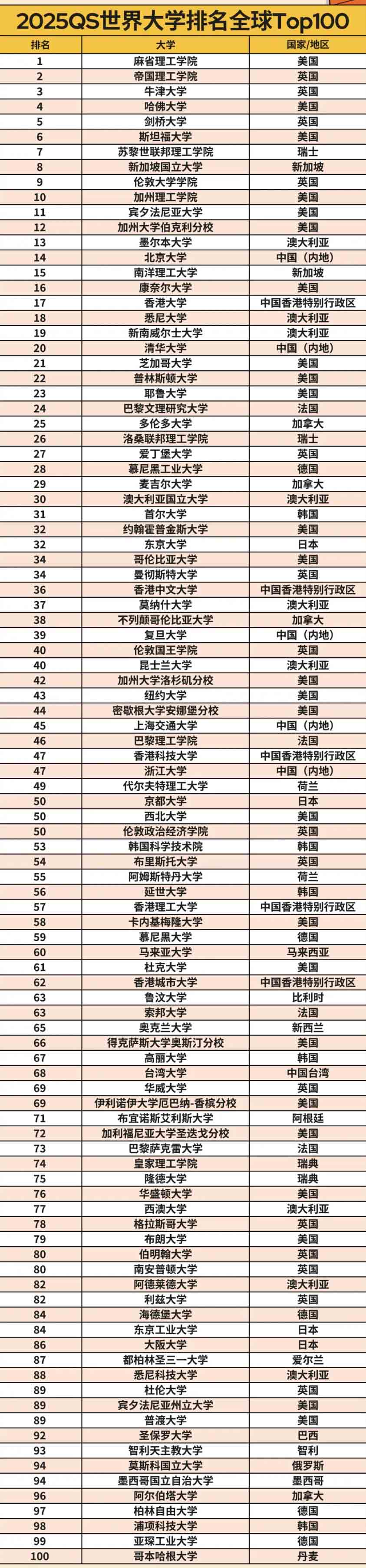 查尔姆斯理工大学qs排名2025年-图1