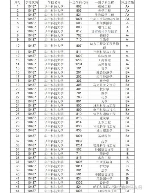 华中科技大学专业排名一览表-图1