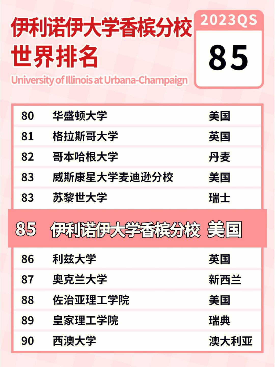 伊利诺伊大学香槟分校世界排名-图1