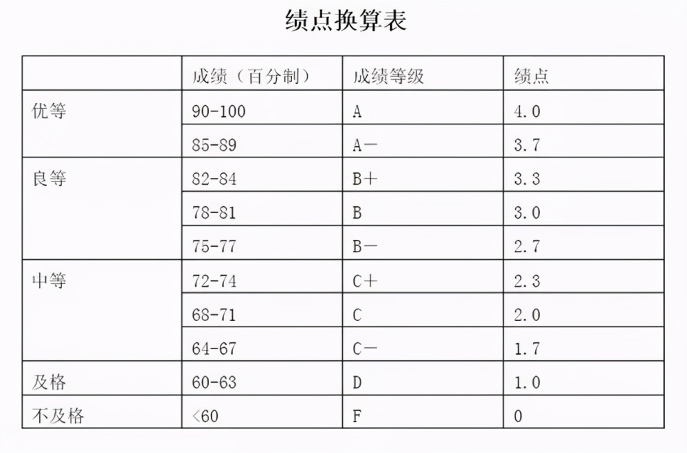 大学绩点3.5什么水平-图1