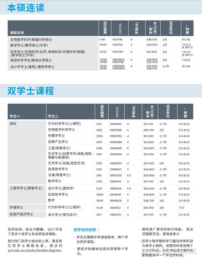 昆士兰科技大学QUT留学一年费用-图1