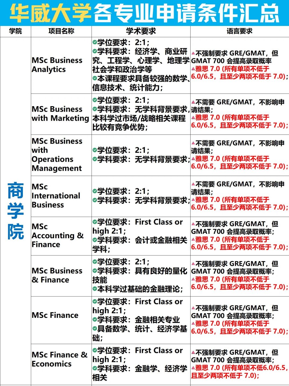 华威大学留学申请条件-图1