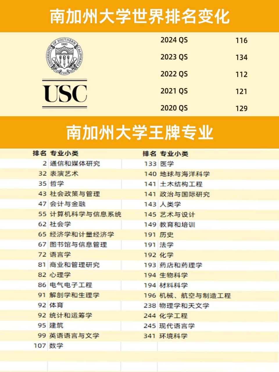 南加州大学相当于国内什么大学-图1