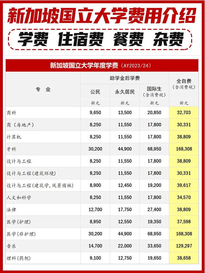 新加坡国立大学留学一年费用-图1