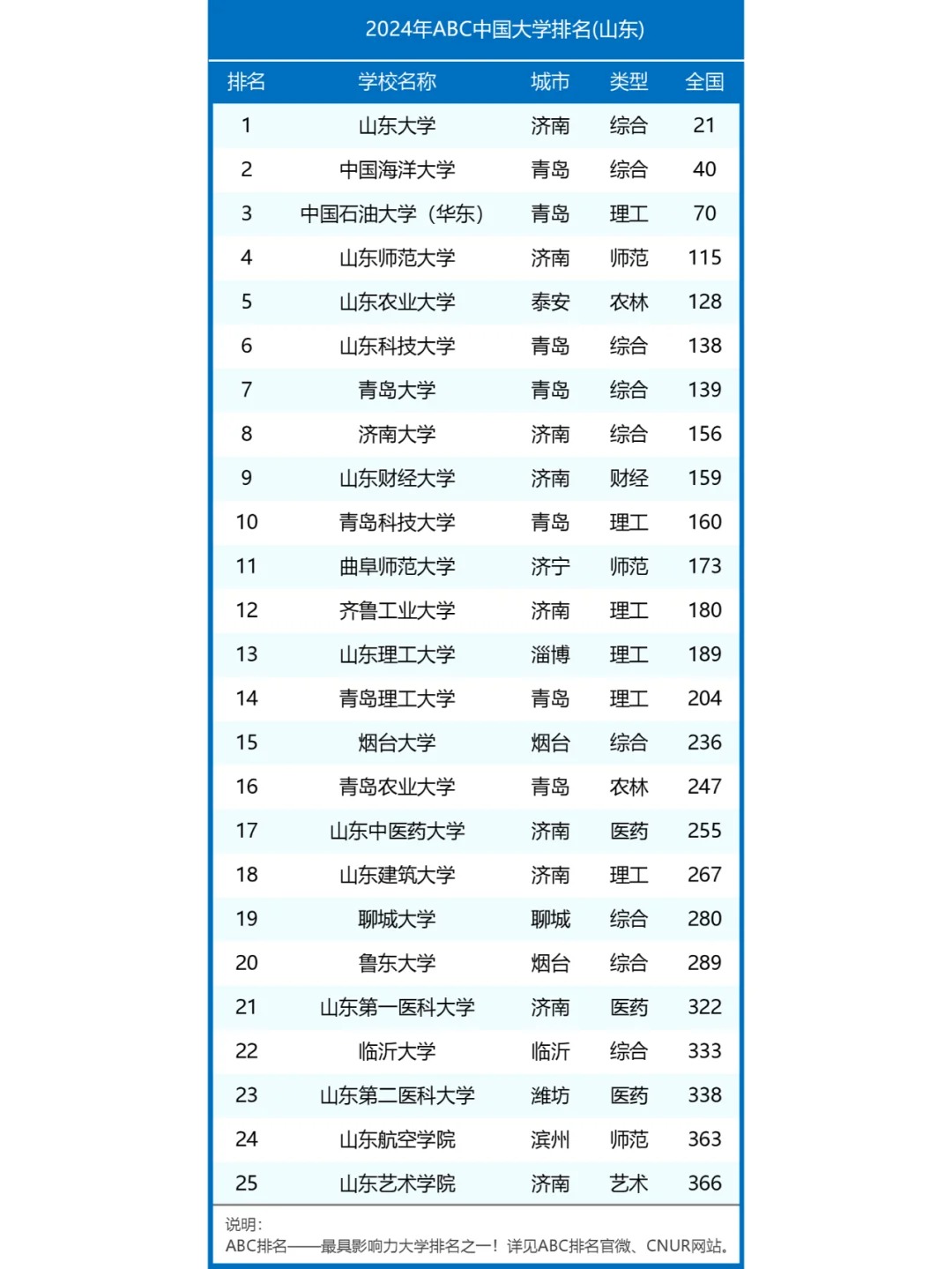 山东大学qs世界大学排名-图1