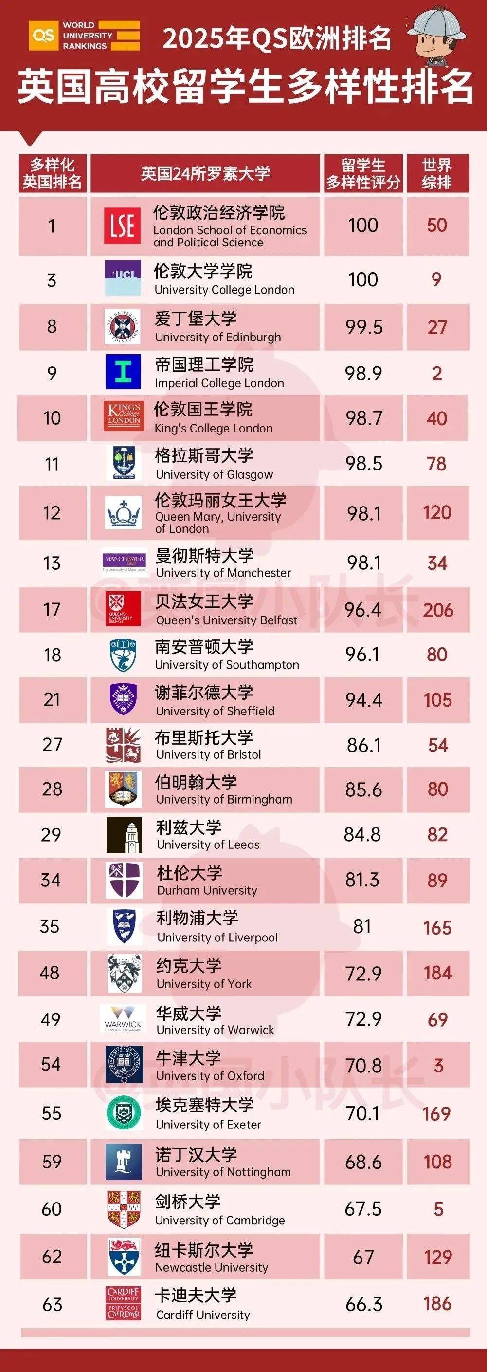 维多利亚大学世界排名-图1