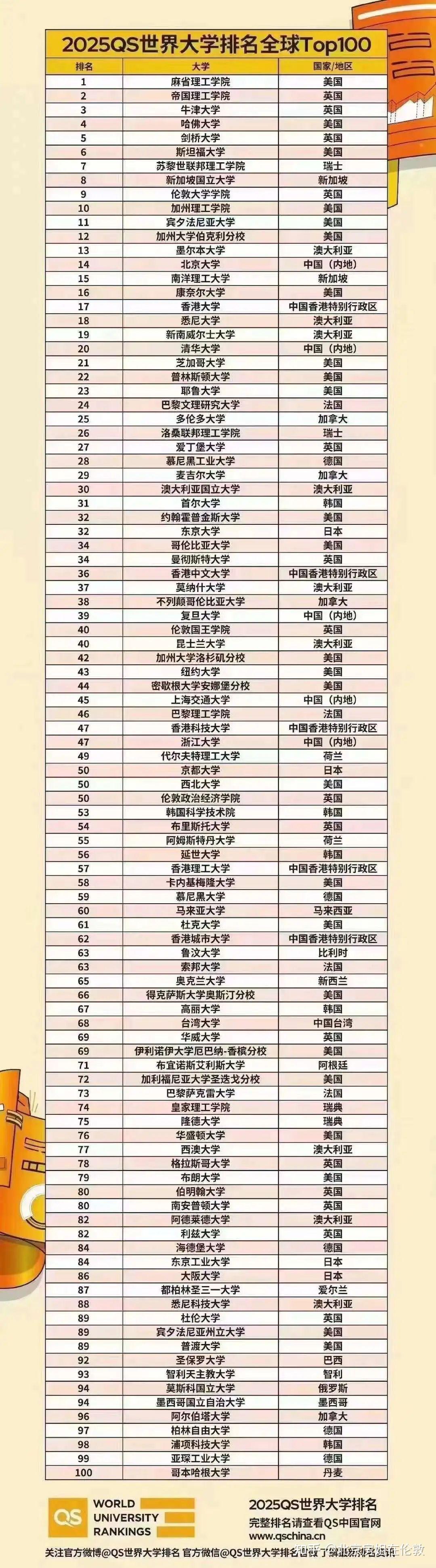 帝国理工学院qs排名-图1