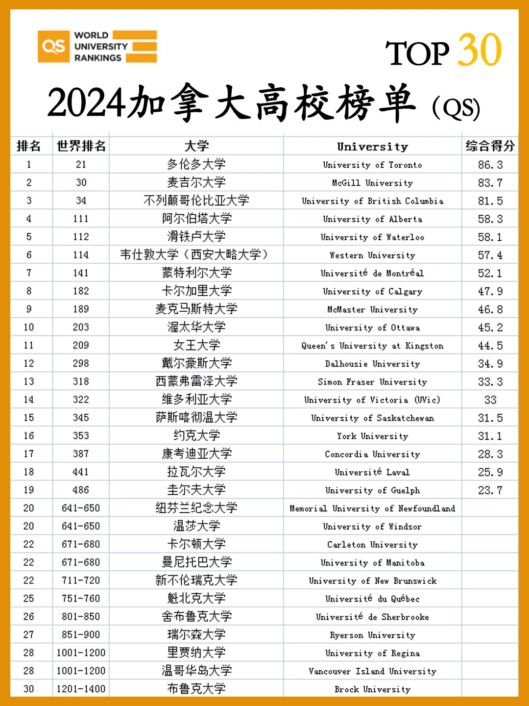 阿尔伯塔大学世界排名多少-图1