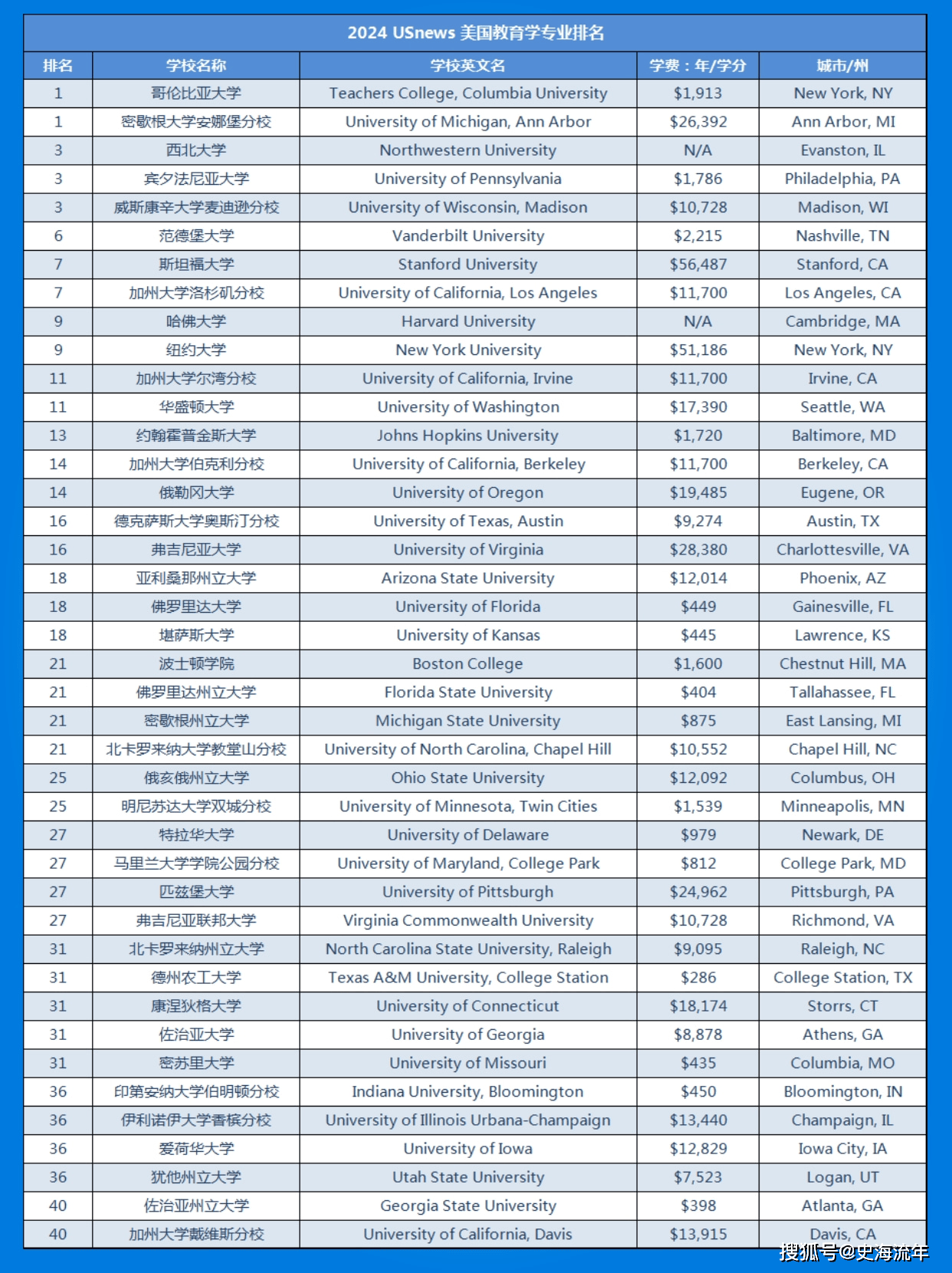 乔治华盛顿大学世界排名-图1
