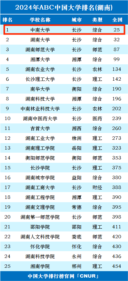 中南大学全国排名-图1