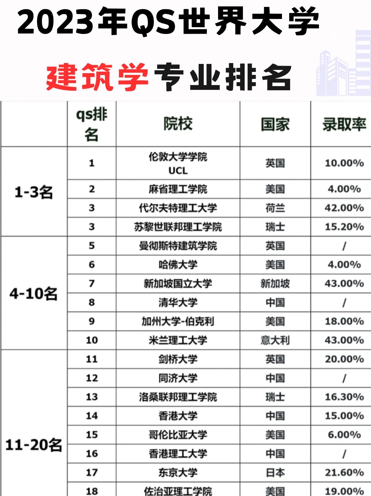 建筑设计专业世界大学排名-图1