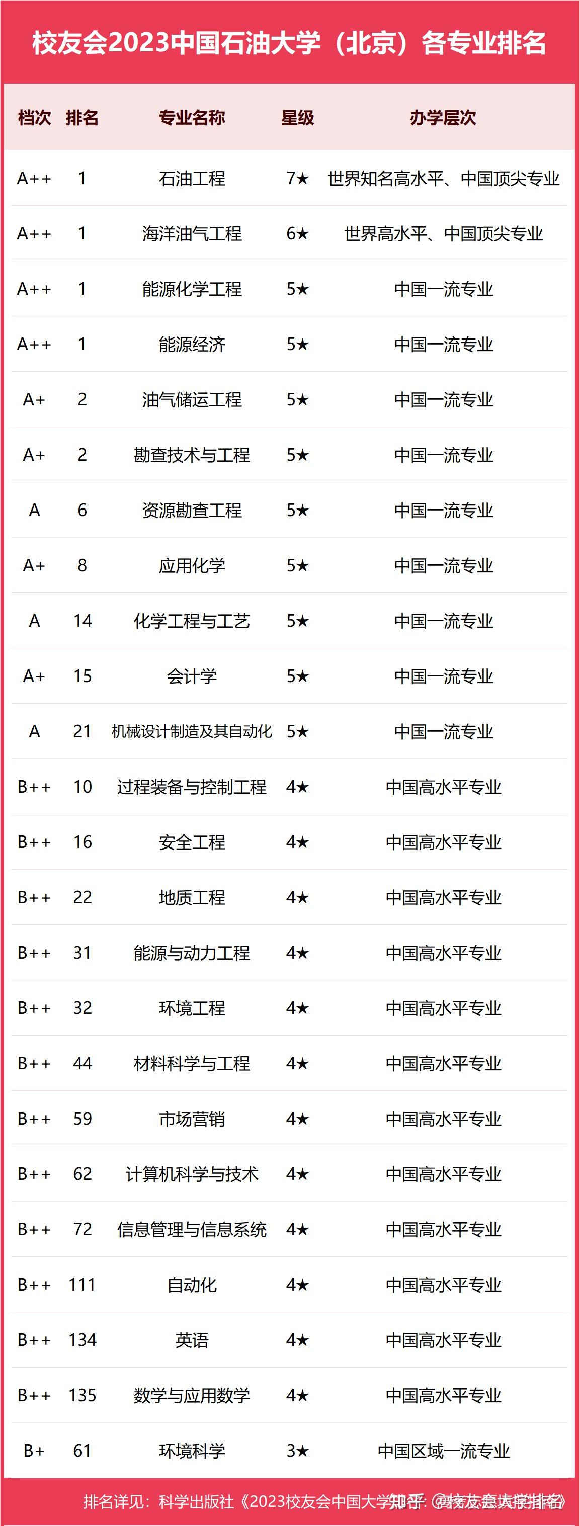 中国石油大学北京排名-图1
