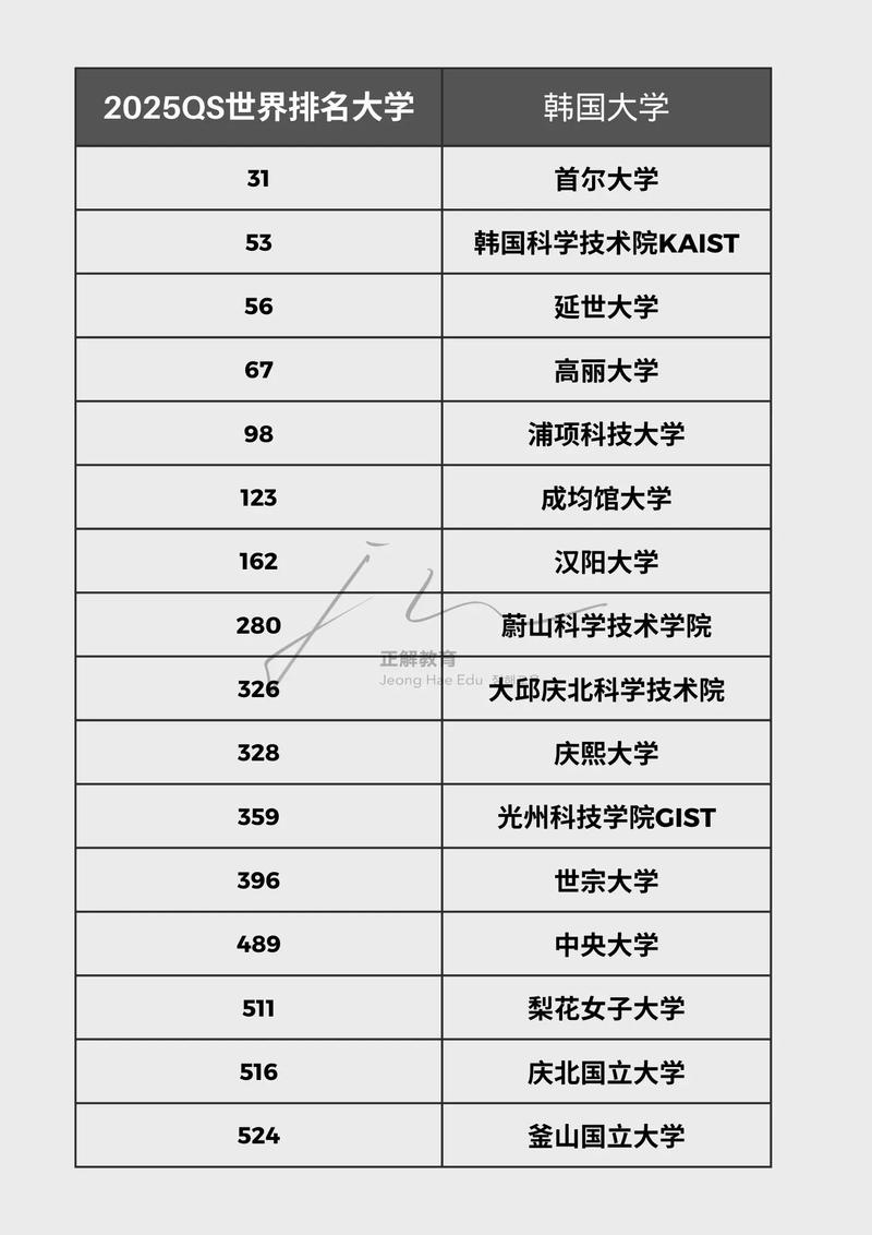 韩国科学技术研究所世界排名多少-图1