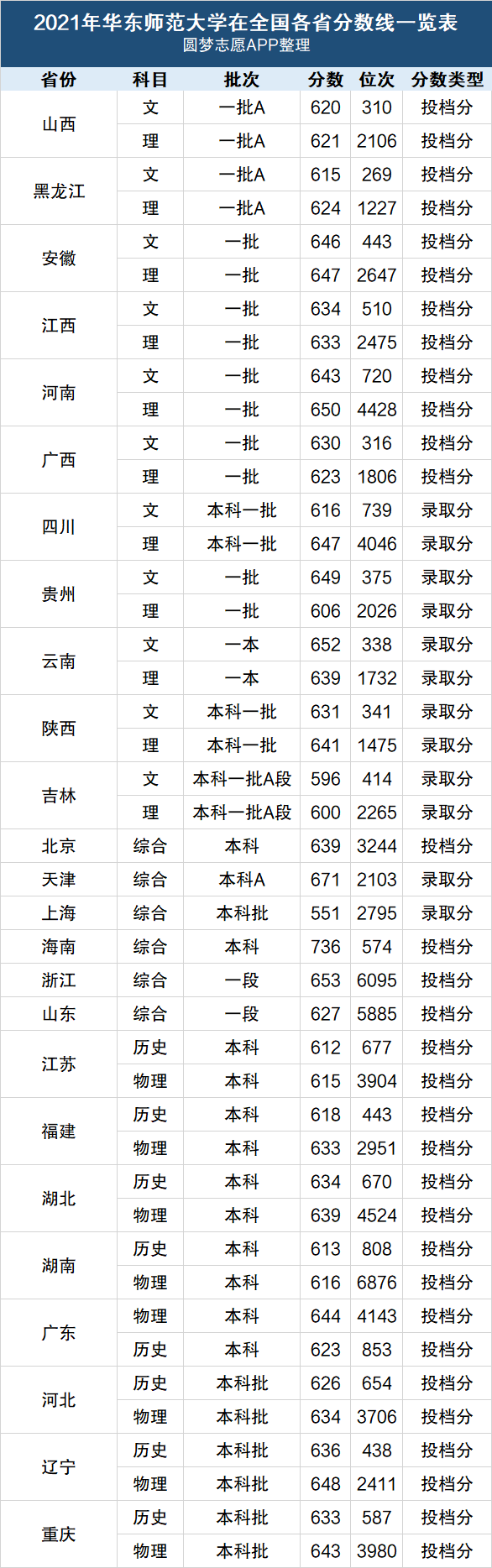 华东师范大学 排名-图1