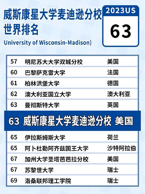 威斯康星大学麦迪逊分校世界排名-图1