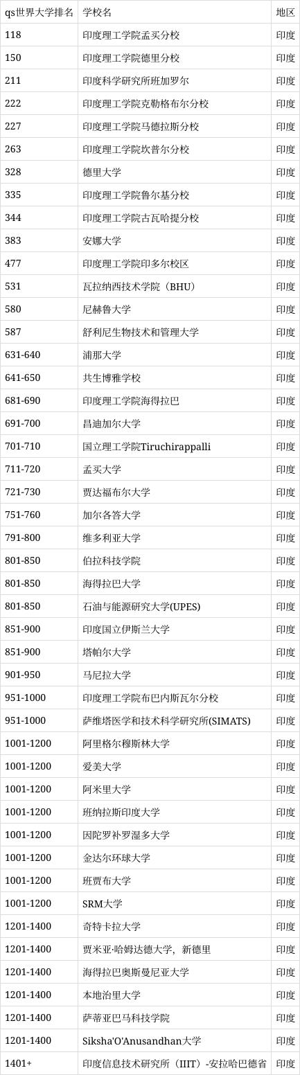 印度理工学院孟买分校世界排名多少-图1