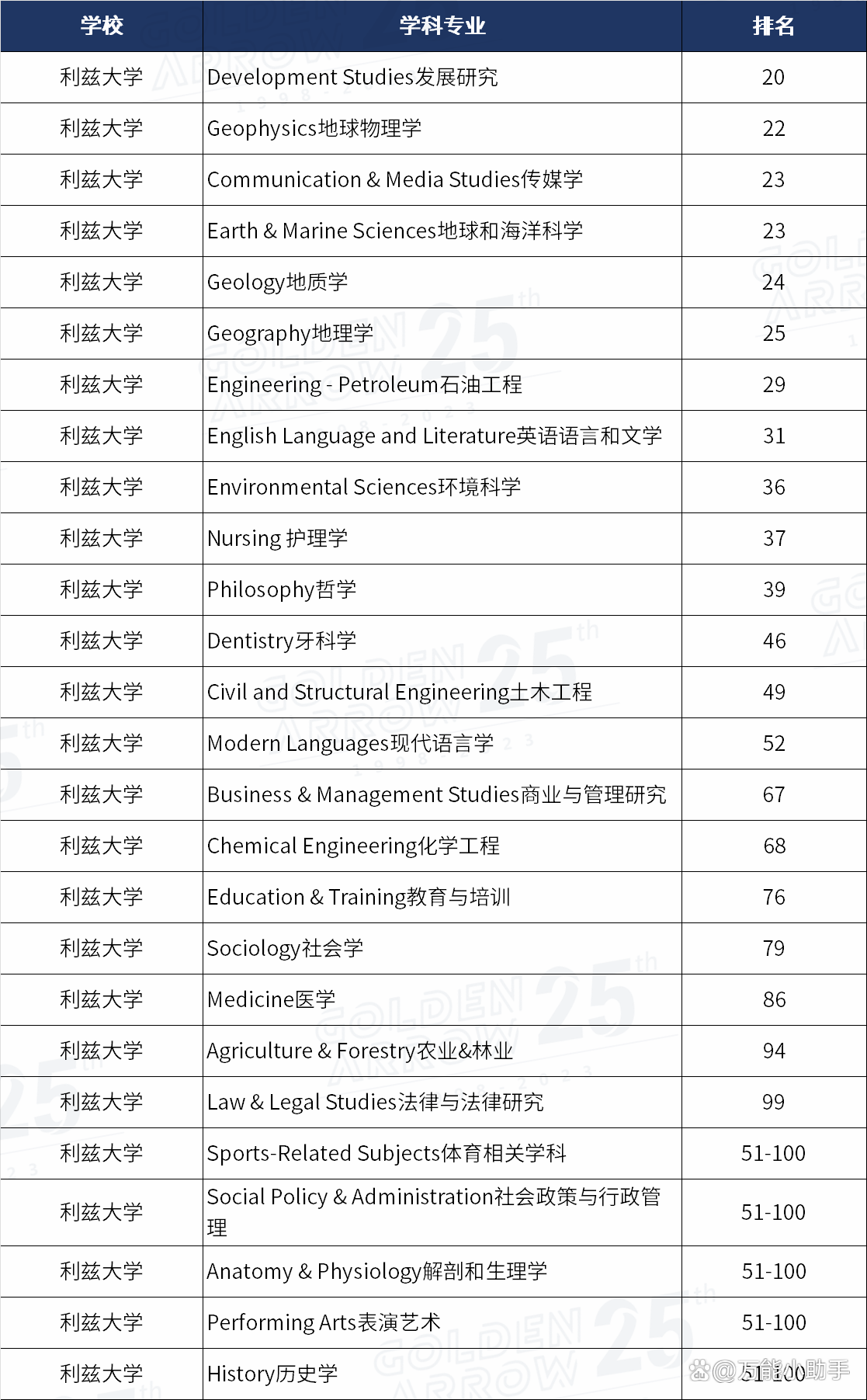 利兹大学世界排名qs-图1