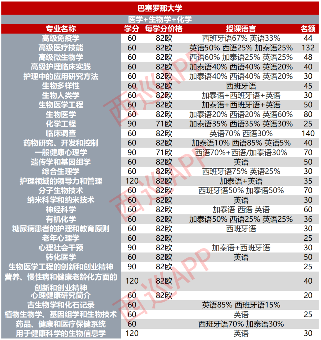 巴塞罗那大学留学一年费用-图1