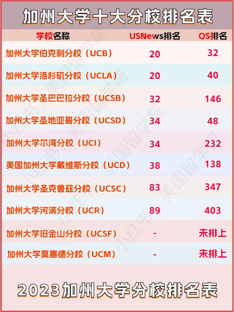 加州大学分校排名顺序-图1