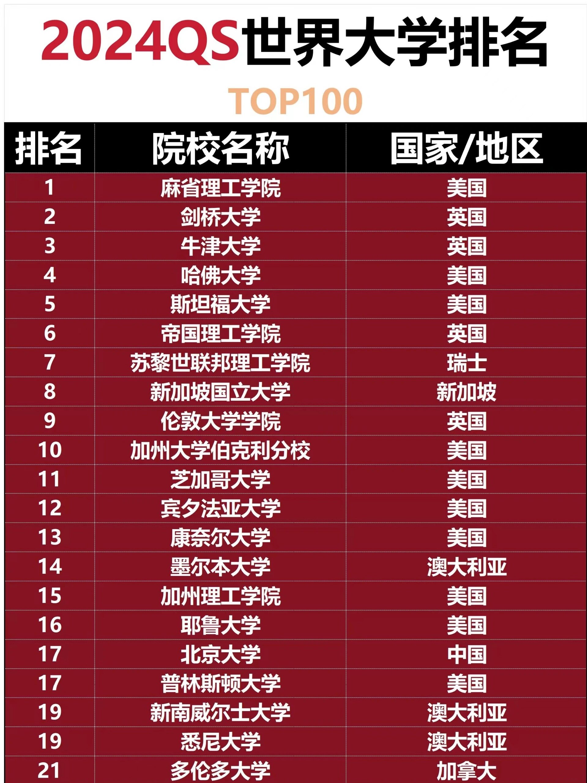 天普大学qs排名-图1