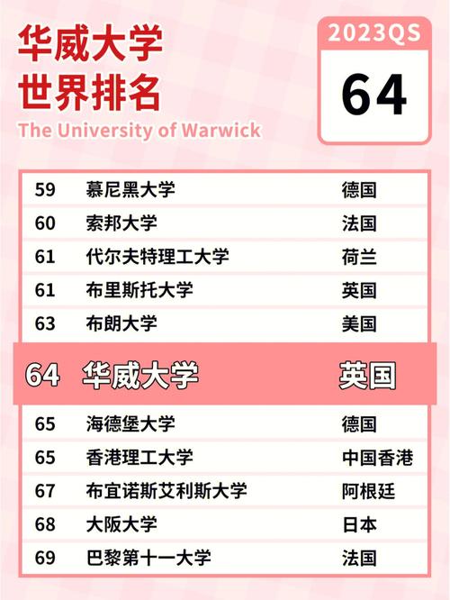 英国华威大学世界排名-图1