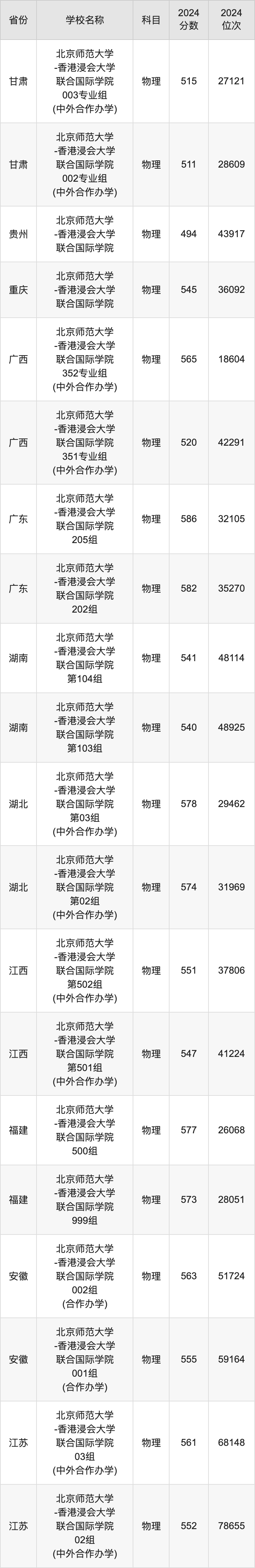 北师大香港浸会大学分数线2024-图1