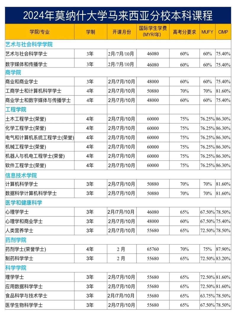 莫纳什大学一年留学费用-图1