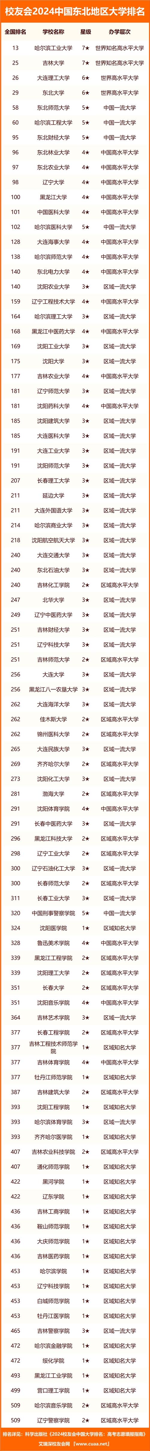 东北大学qs排名2025年-图1