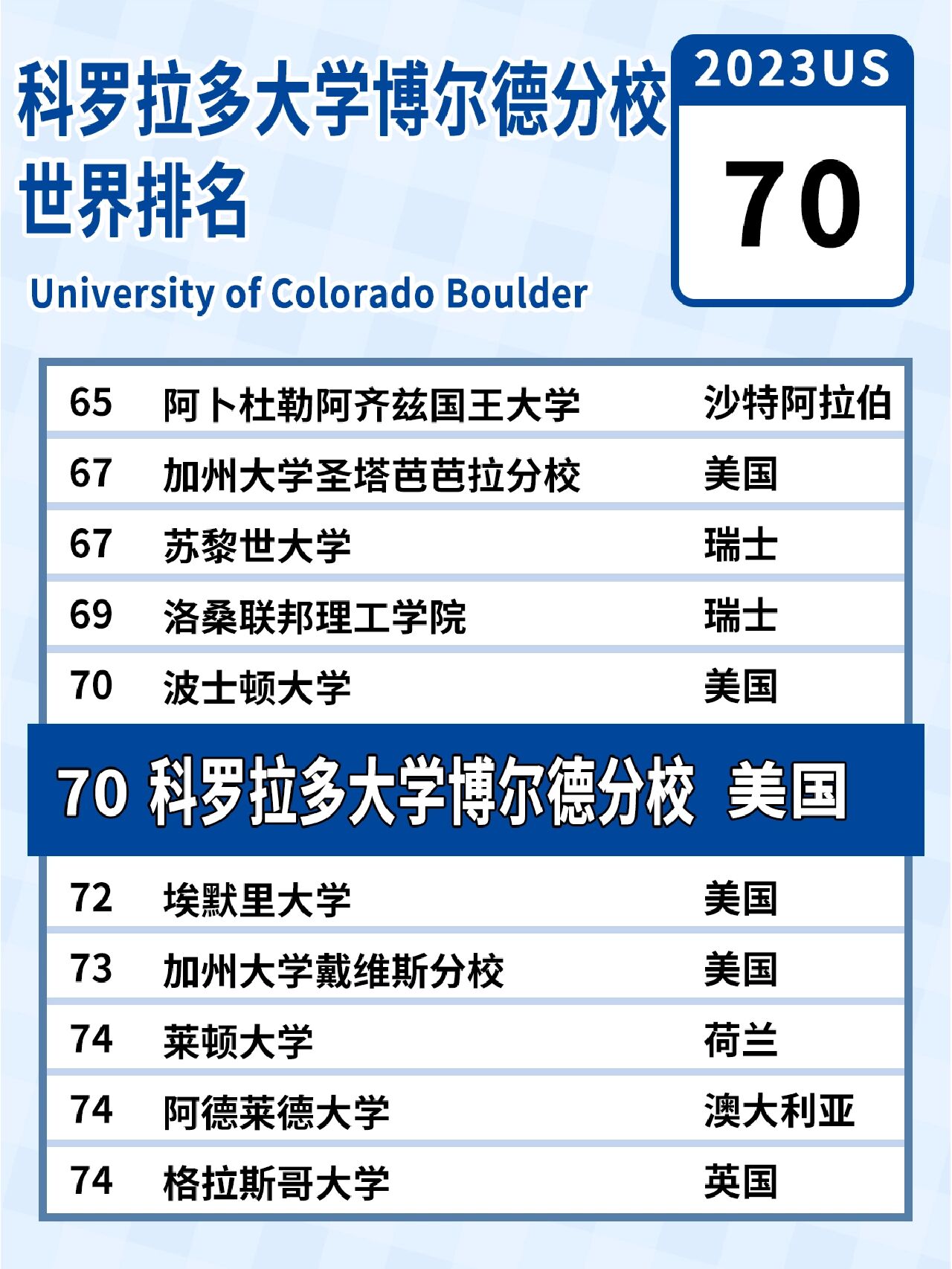科罗拉多大学qs排名-图1