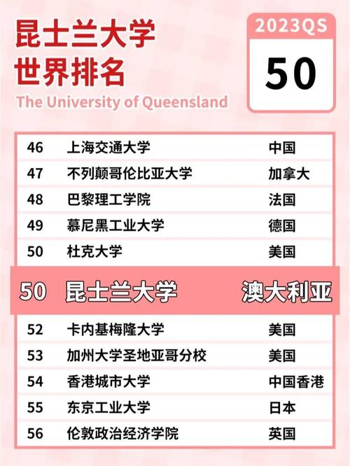 昆士兰大学UQqs排名2025年-图1