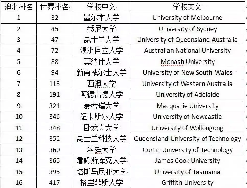 皇家墨尔本理工大学世界排名多少-图1