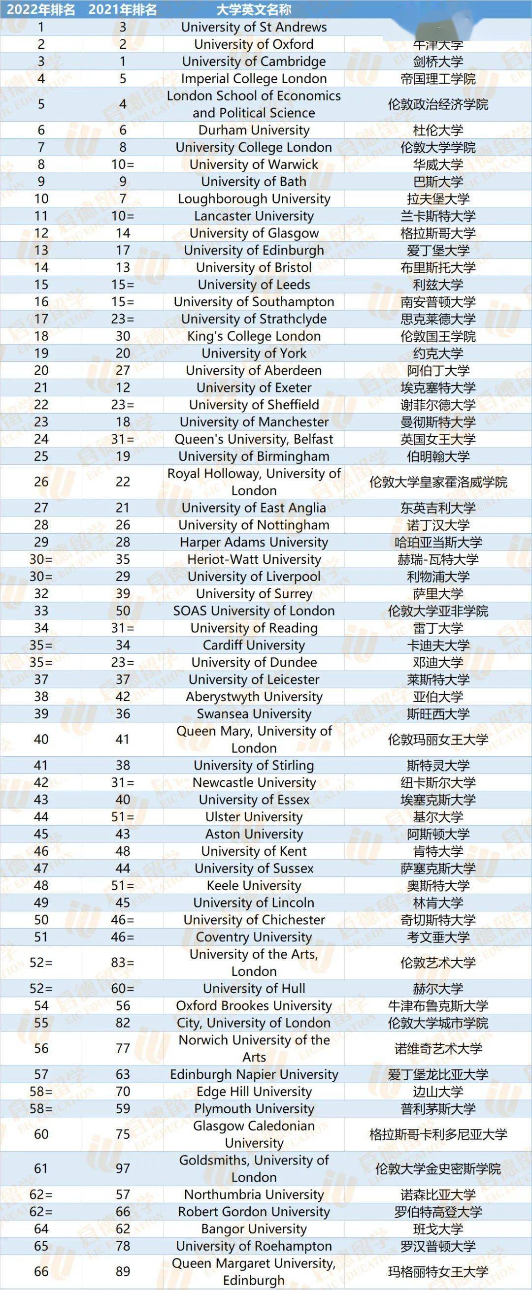 赫瑞瓦特大学世界排名-图1