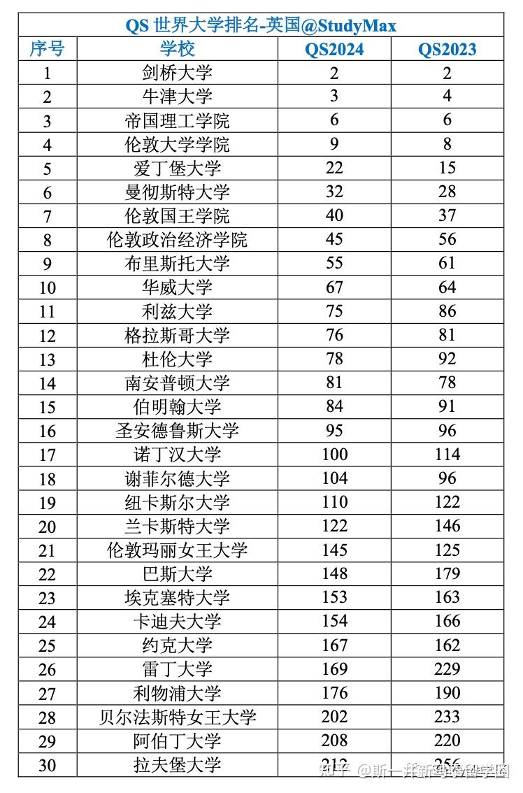谢菲尔德大学世界排名多少-图1