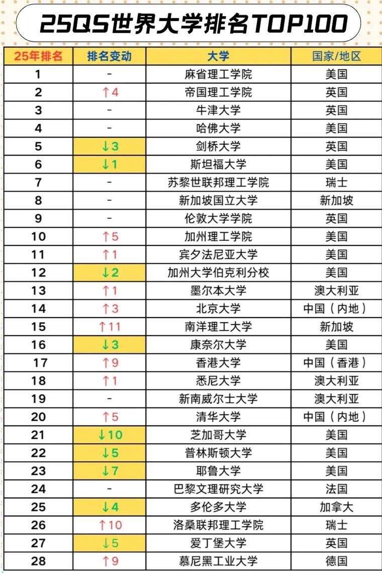 卡内基梅隆大学qs排名2025年-图1