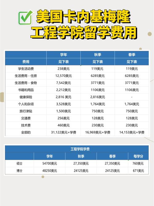 卡内基梅隆大学留学一年费用-图1