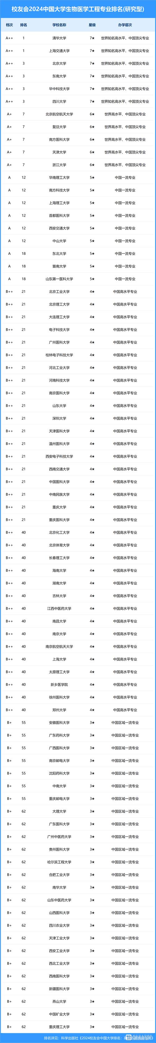生物医学工程排名-图1