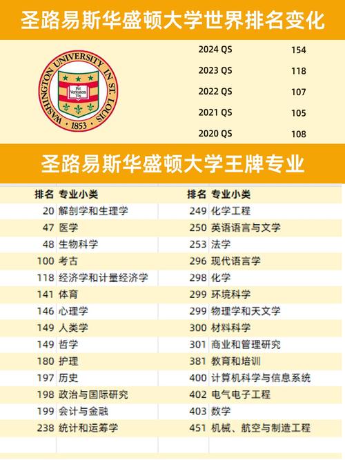 圣路易斯华盛顿大学qs世界排名-图1