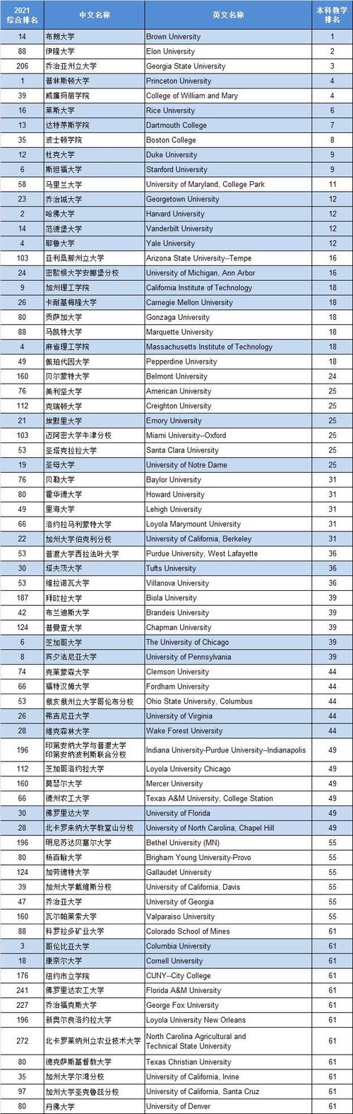 布朗大学相当于国内什么大学-图1
