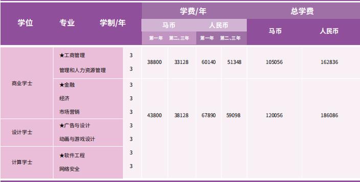 科廷大学留学一年费用-图1
