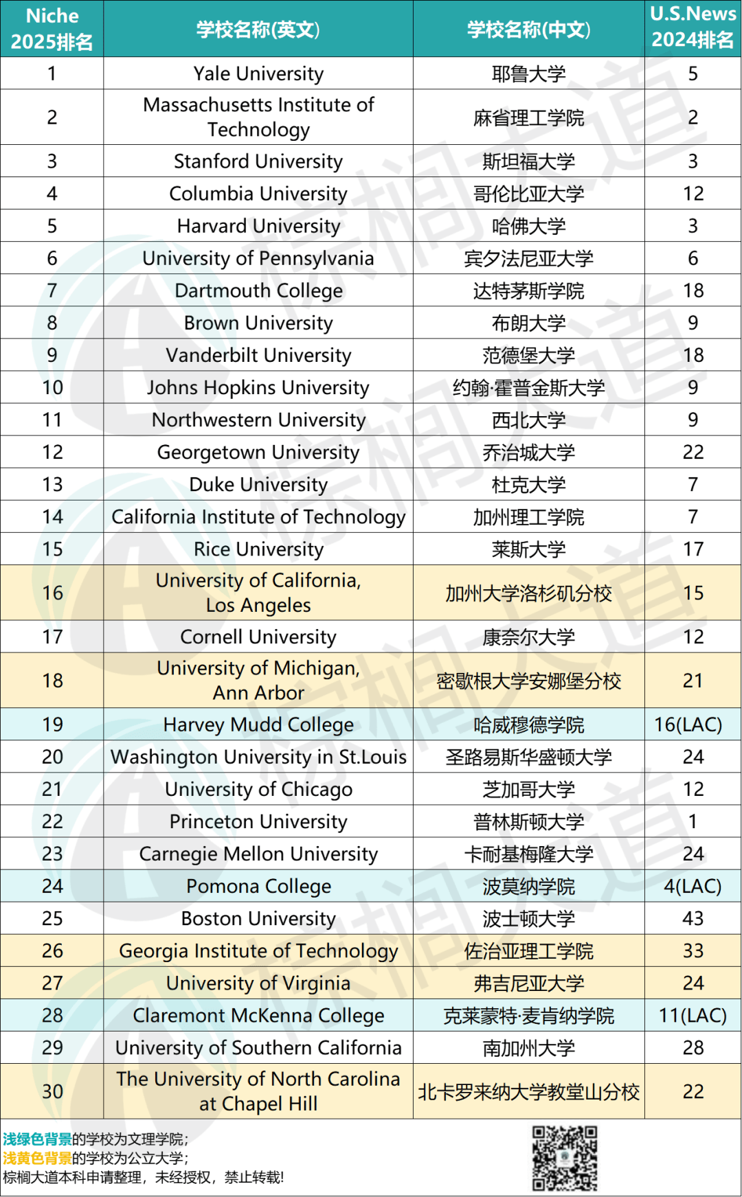美国前30大学排名-图1