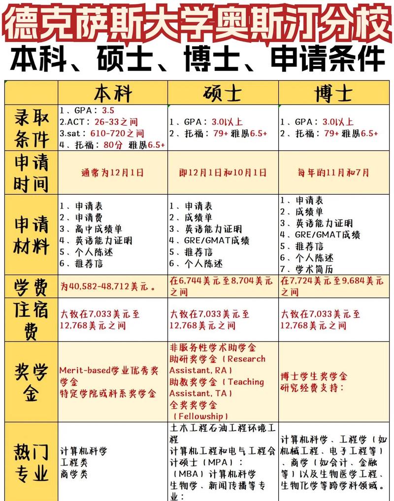 德克萨斯大学奥斯汀分校留学申请条件-图1