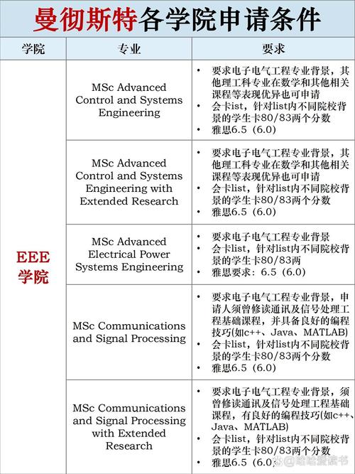 曼彻斯特大学本科申请条件-图1