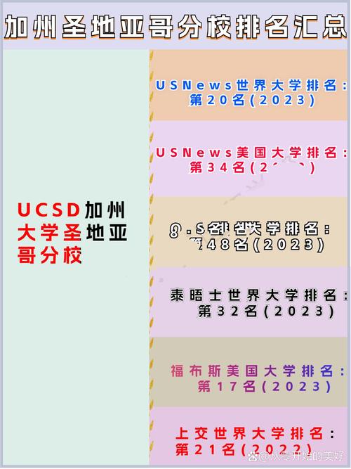 加州大学圣地亚哥分校世界排名多少-图1