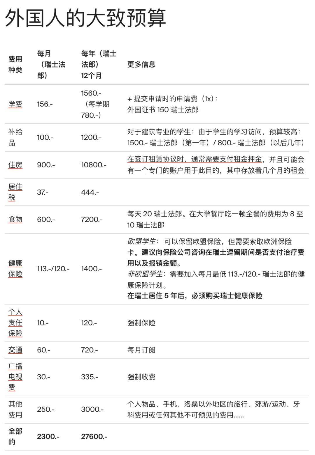 洛桑联邦理工学院EPFL留学一年费用-图1