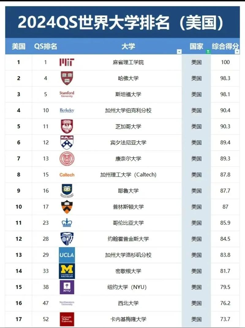 美国休斯顿大学世界qs排名-图1