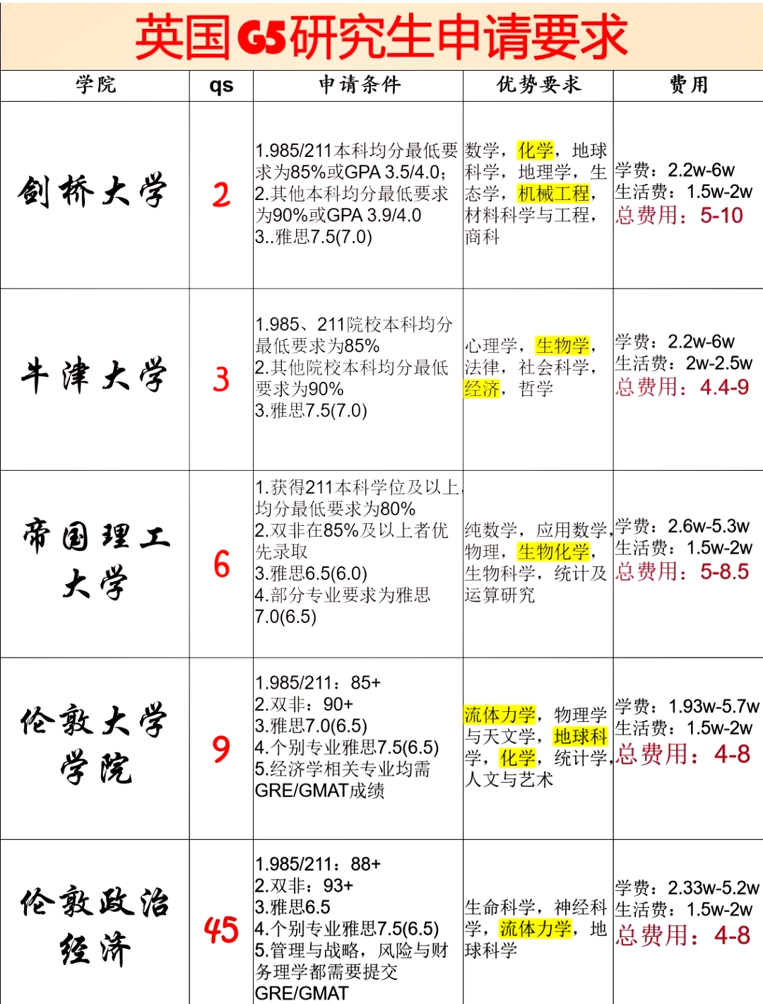 伦敦大学学院留学申请条件-图1
